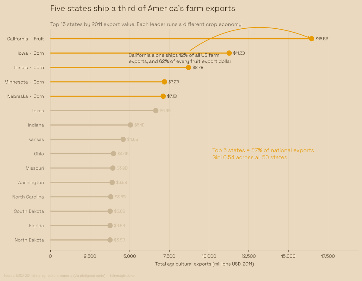 Lead figure for America's Farm Exports