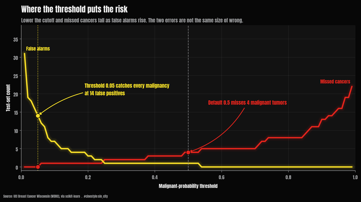 Lead figure for The Cancer Decision Threshold