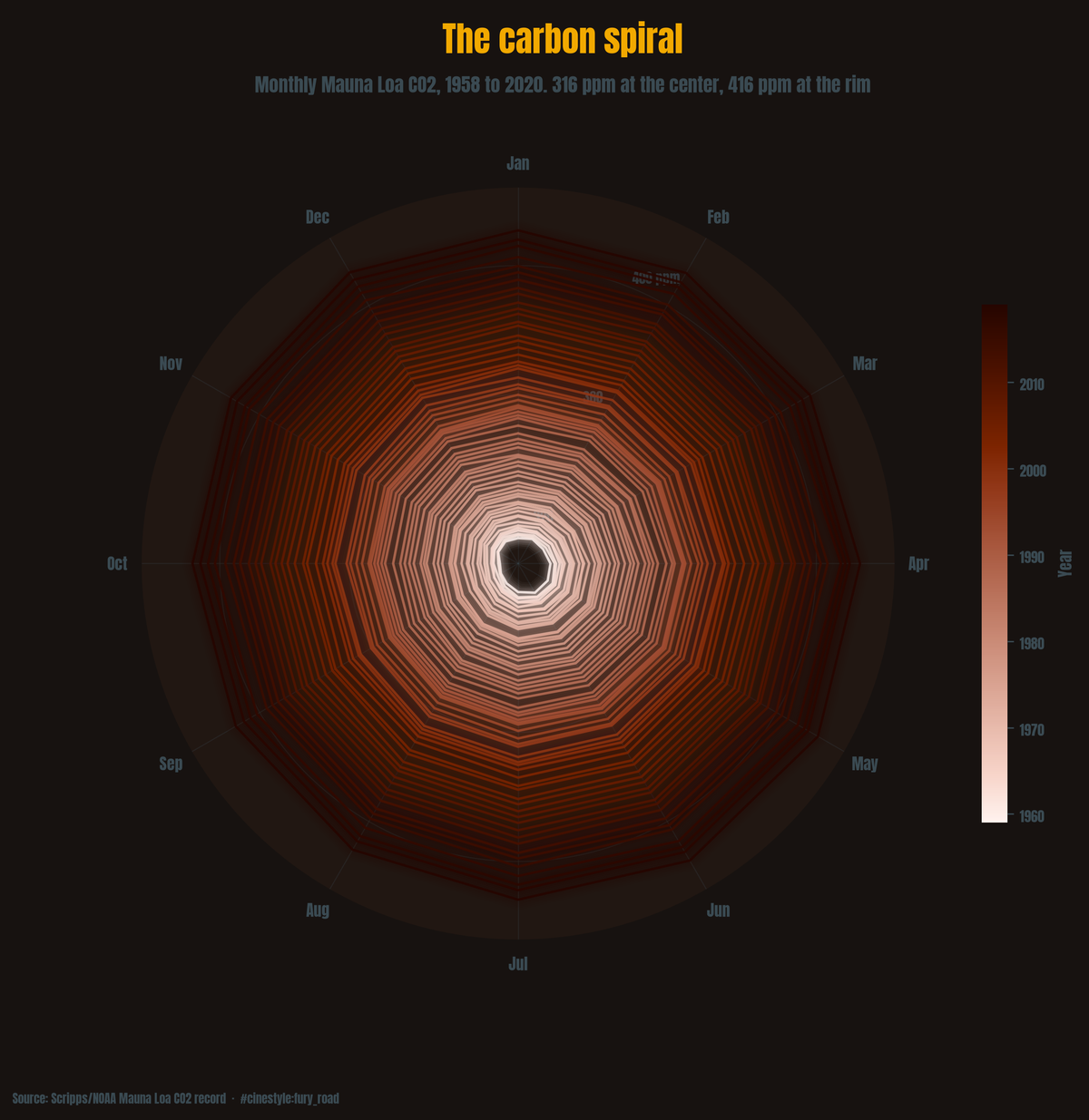 Lead figure for The Accelerating CO2 Curve