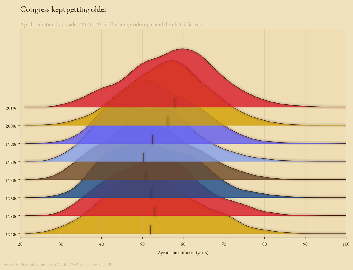 Lead figure for The Aging of Congress