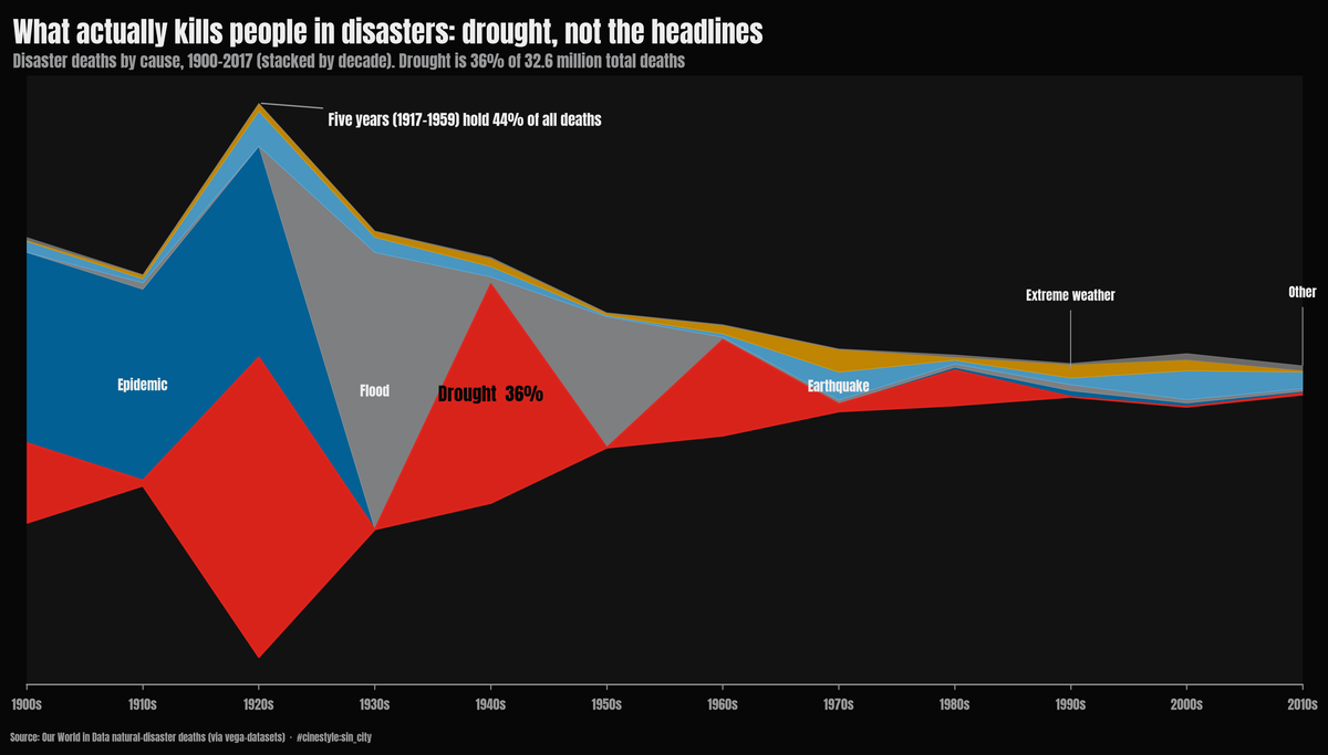 Lead figure for A Century of Disasters