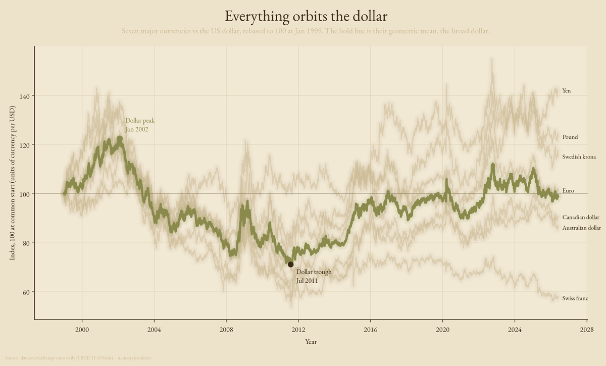 Lead figure for The Dollar's Gravity