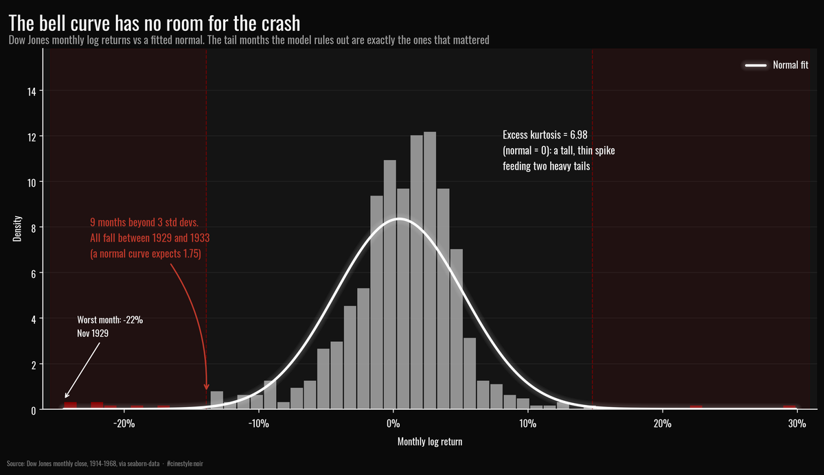 Lead figure for The Dow's Fat Tails