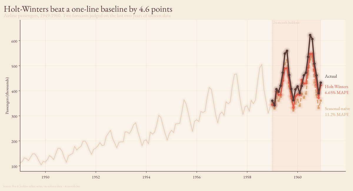 Lead figure for Forecasting Air Travel