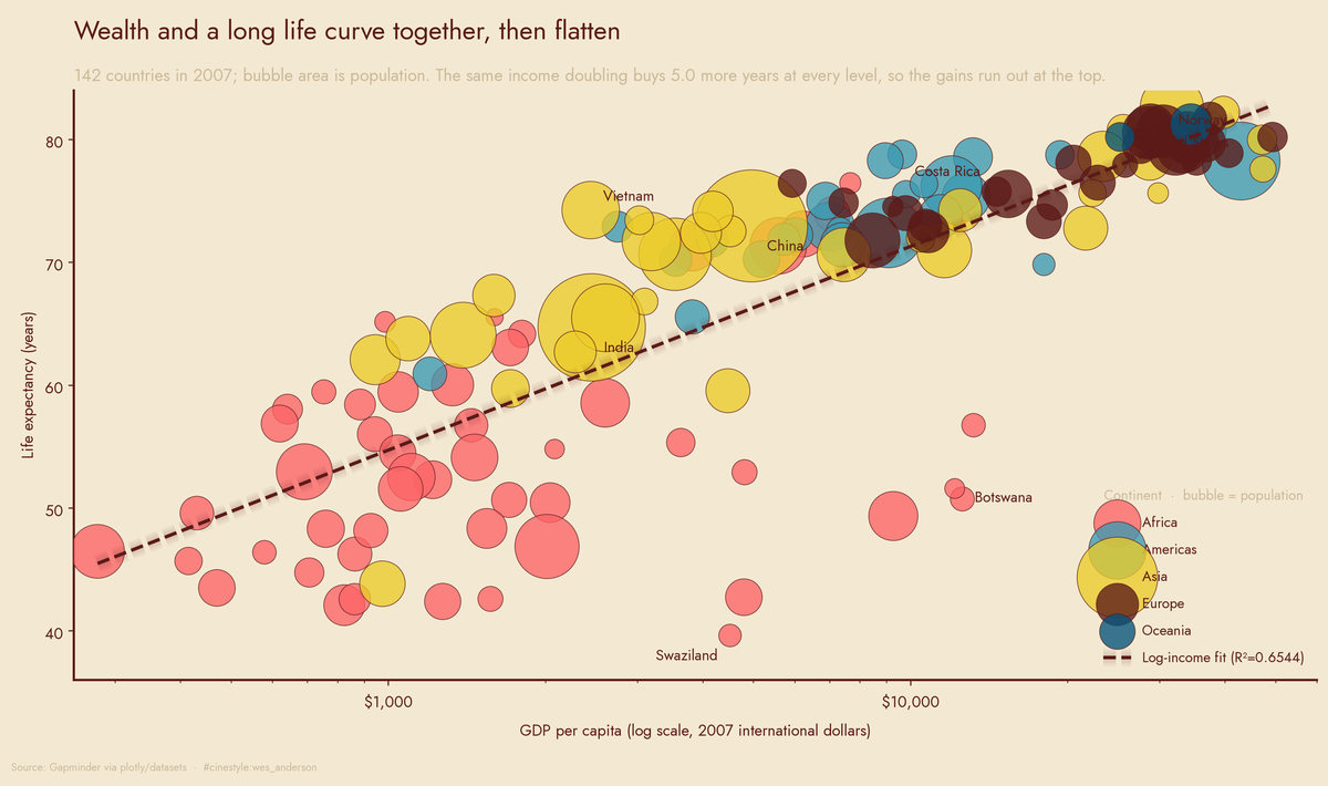 Lead figure for Money and Life Expectancy