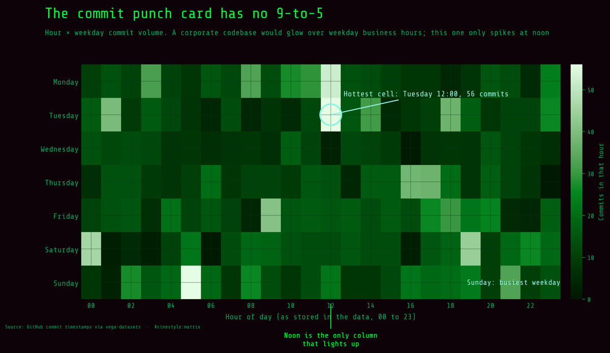 Lead figure for When Coders Commit