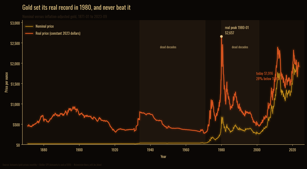 Lead figure for Gold in Real Terms