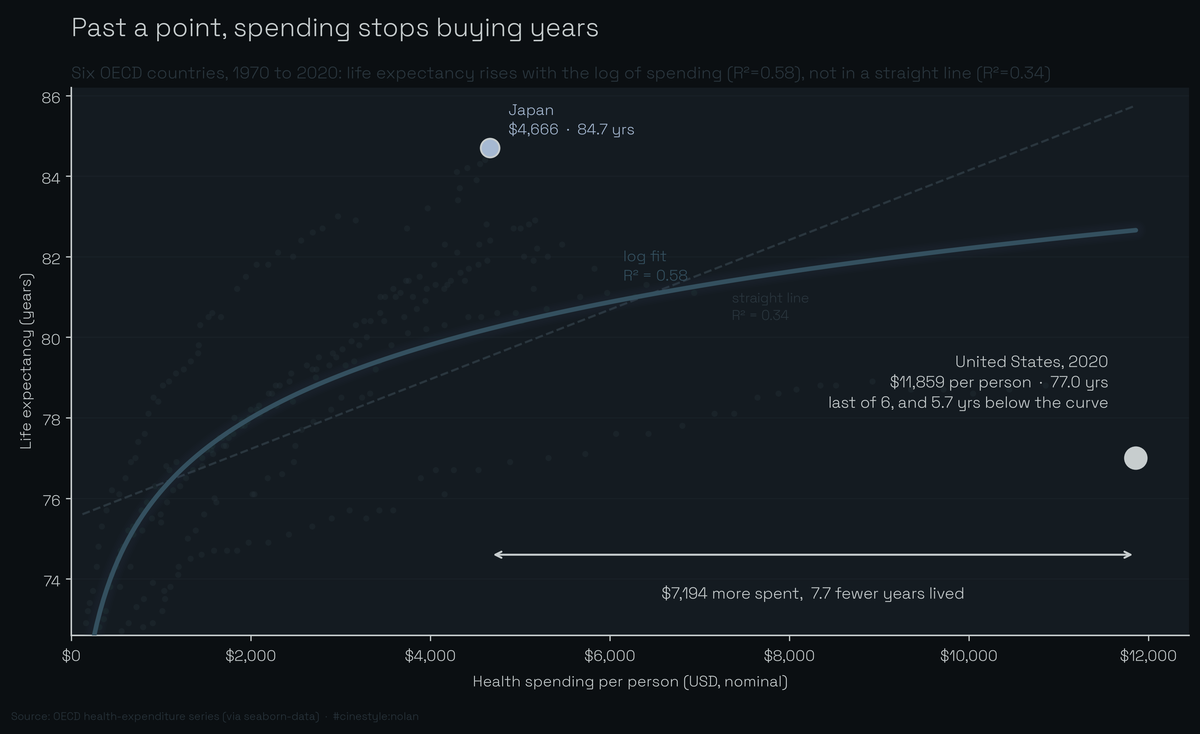 Lead figure for US Health Spending