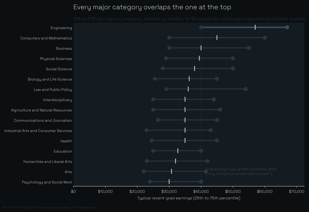 Lead figure for College Majors and Pay