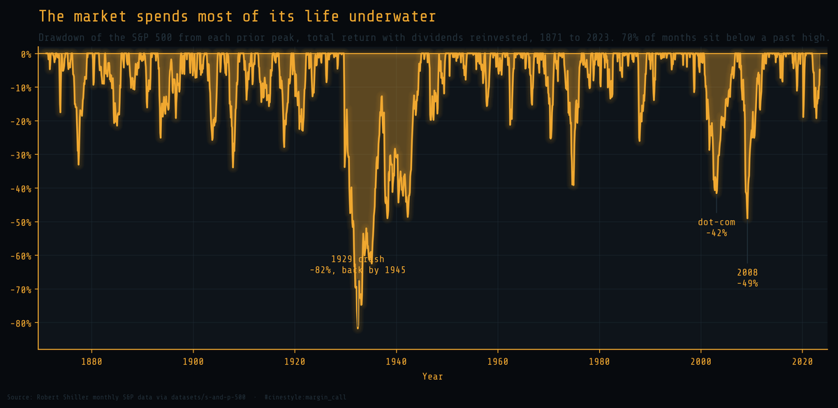 Lead figure for 150 Years of Drawdowns