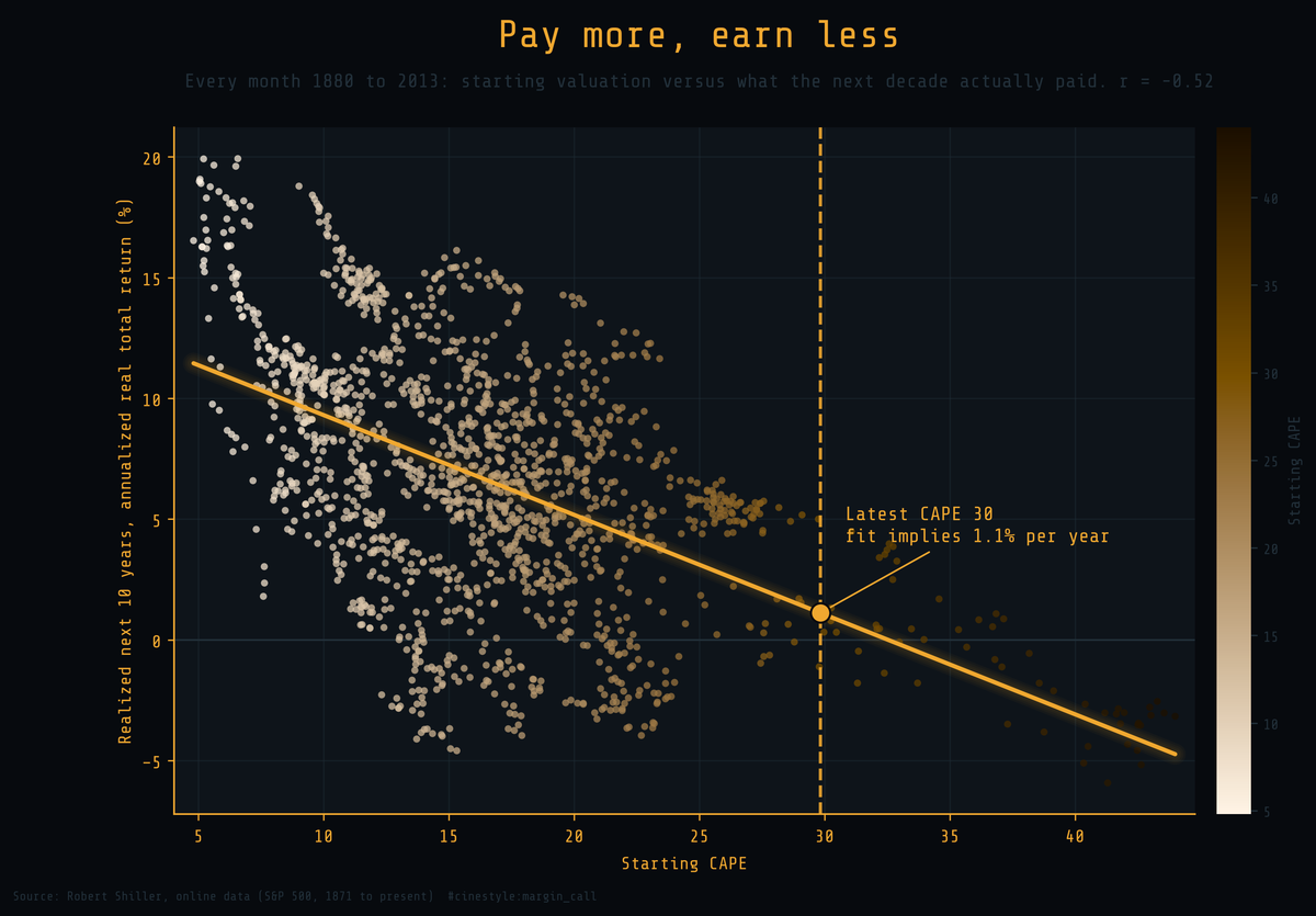 Lead figure for Valuation and Returns