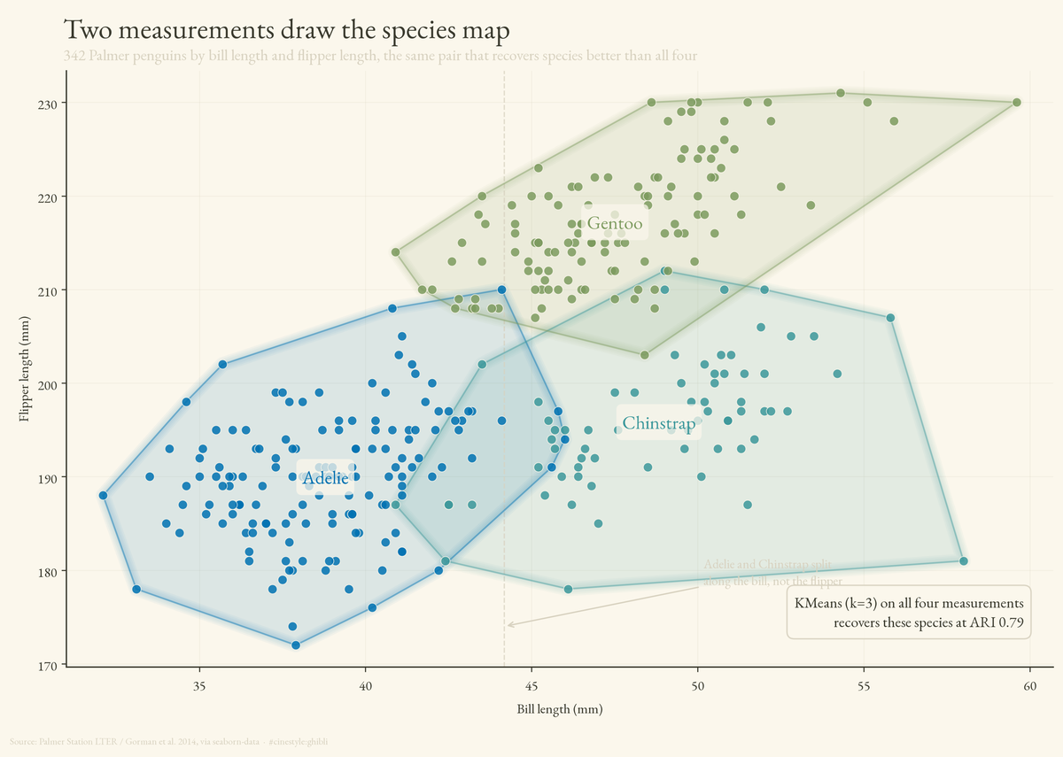 Lead figure for Clustering Penguins