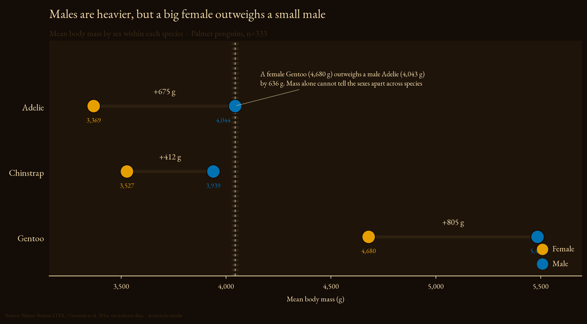 Lead figure for Penguin Dimorphism
