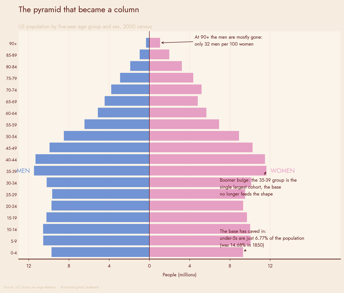 Lead figure for Aging and Sex Ratios
