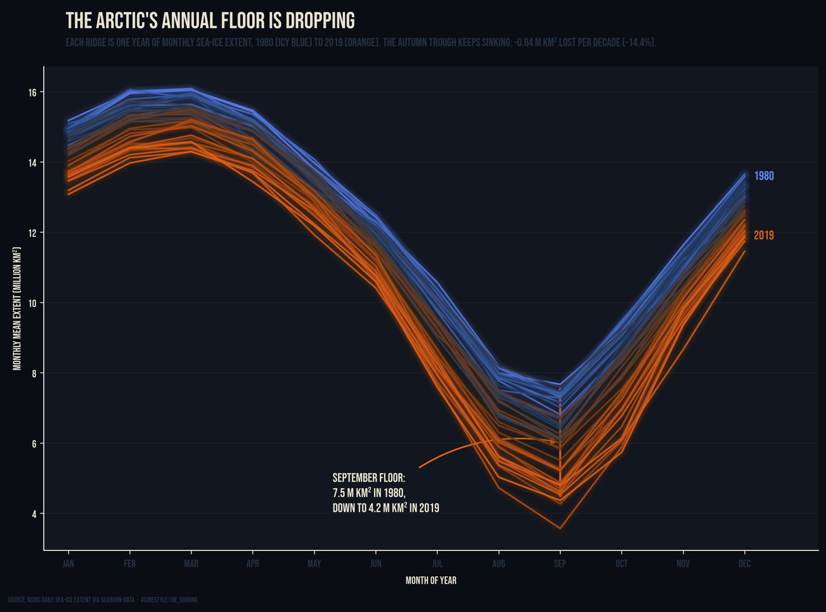 Lead figure for The Arctic's Shrinking Ice