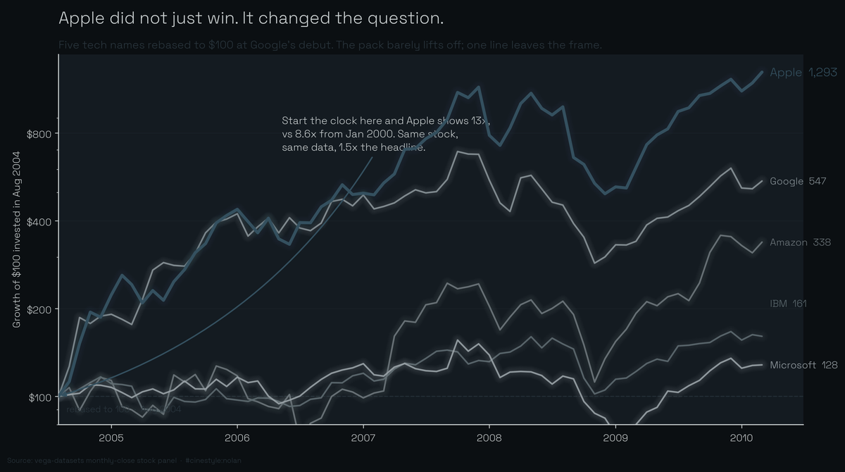 Lead figure for Apple Versus the Field
