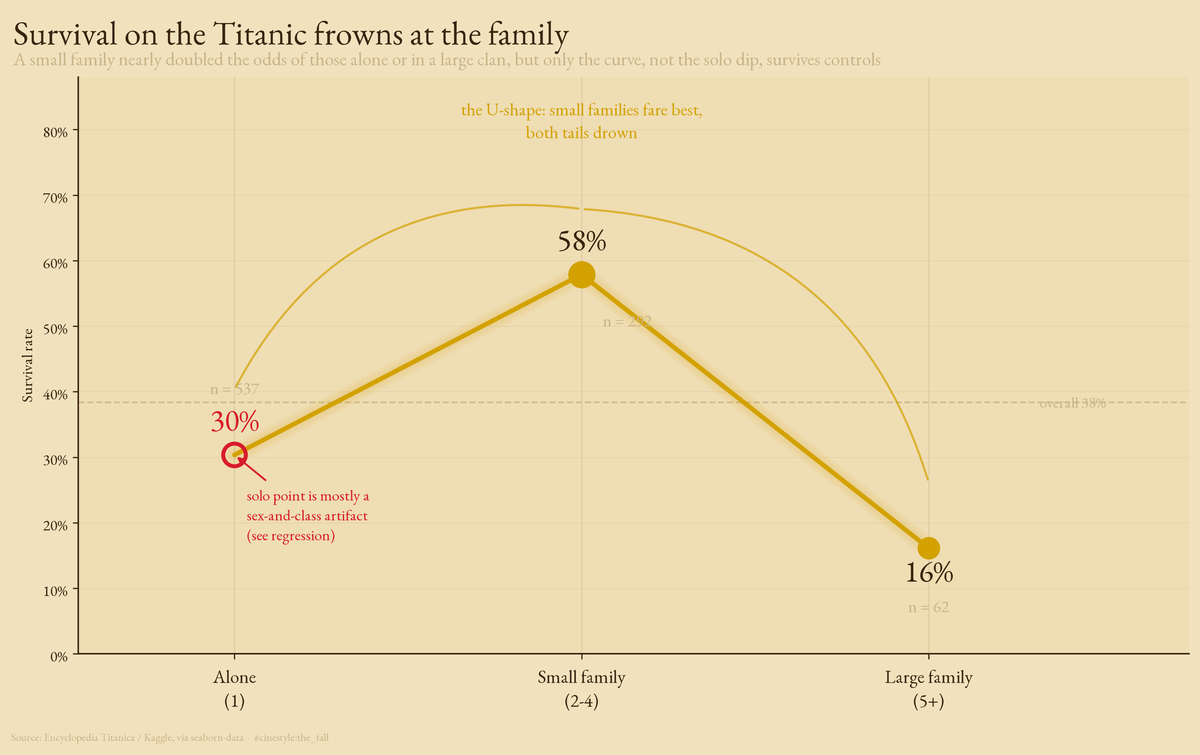 Lead figure for Titanic Families