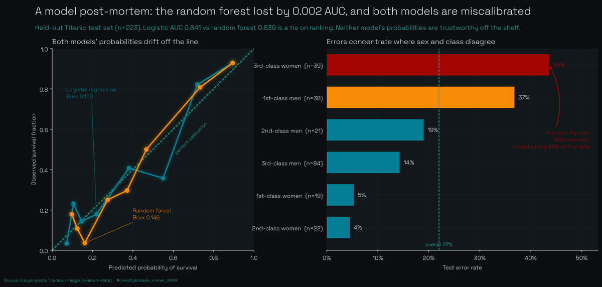 Lead figure for Predicting Titanic Survival