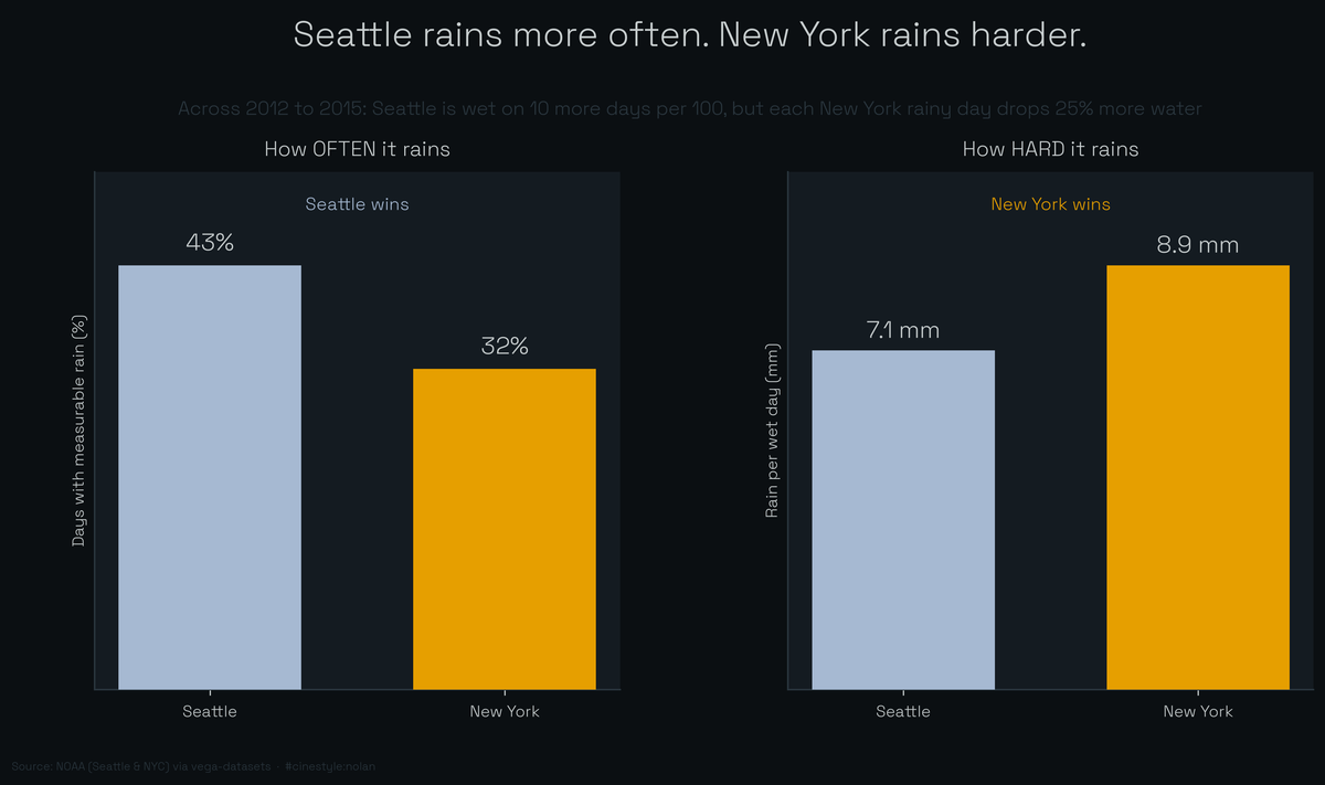 Lead figure for Seattle Versus New York