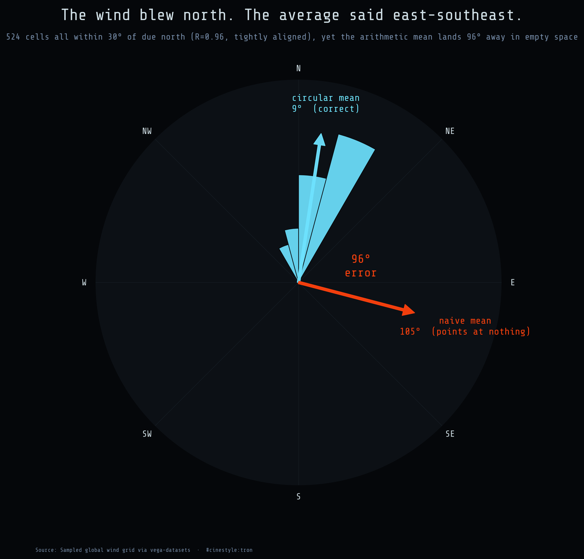 Lead figure for Averaging the Wind