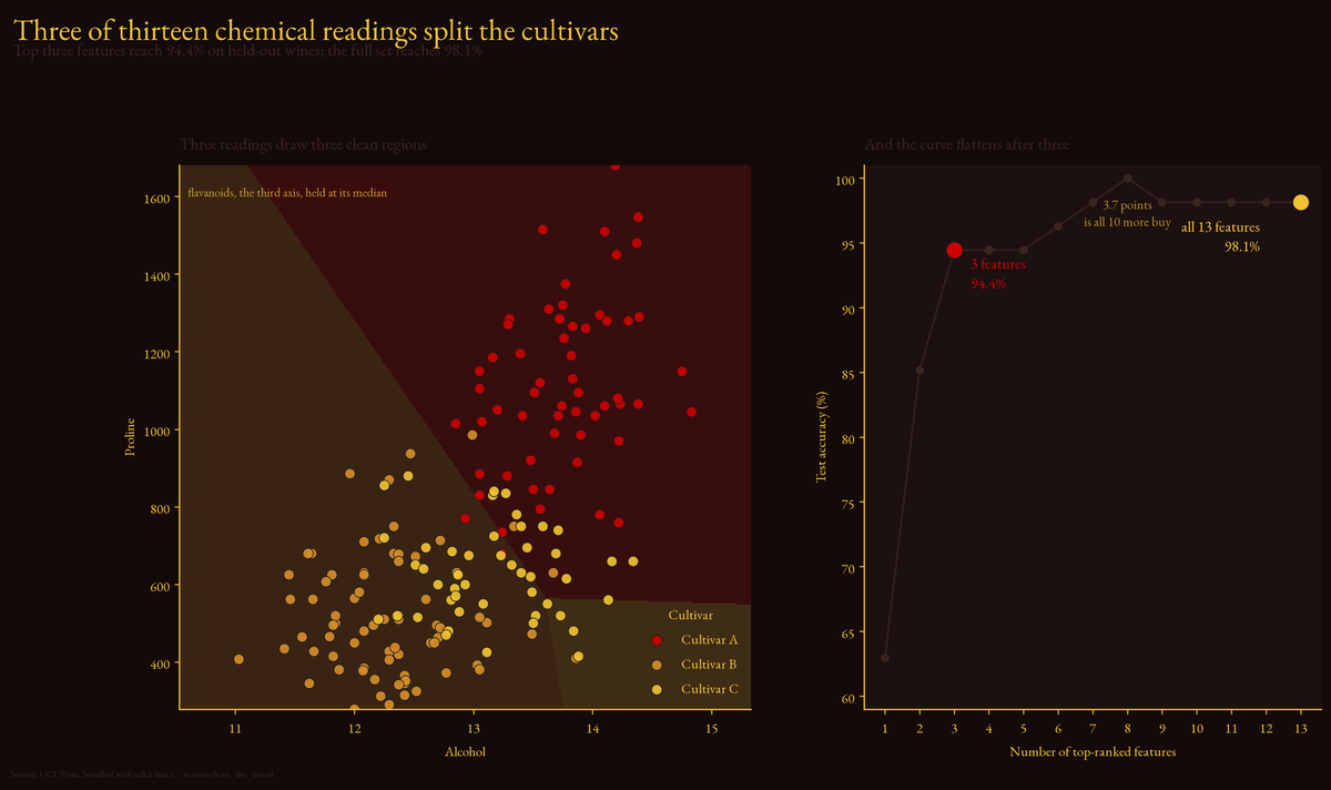 Lead figure for Classifying Wine